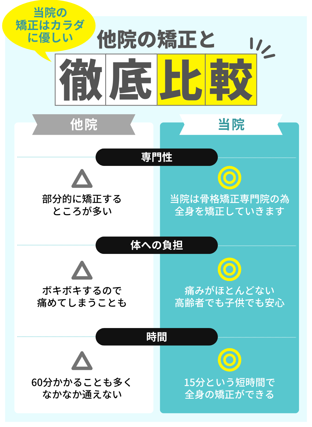 他院の矯正と徹底比較